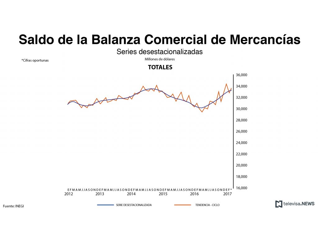 Saldo de la balanza comercial de mercancías totales. (Noticieros Televisa)