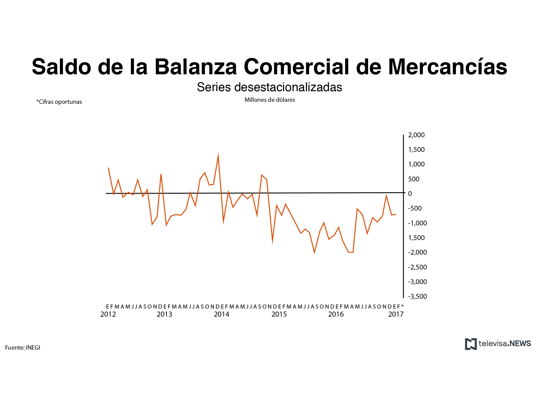 Saldo de la balanza comercial de mercancías. (Noticieros Televisa)