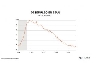 Tasa de desempleo en Estados Unidos. (Noticieros Televisa, con información de Reuters)