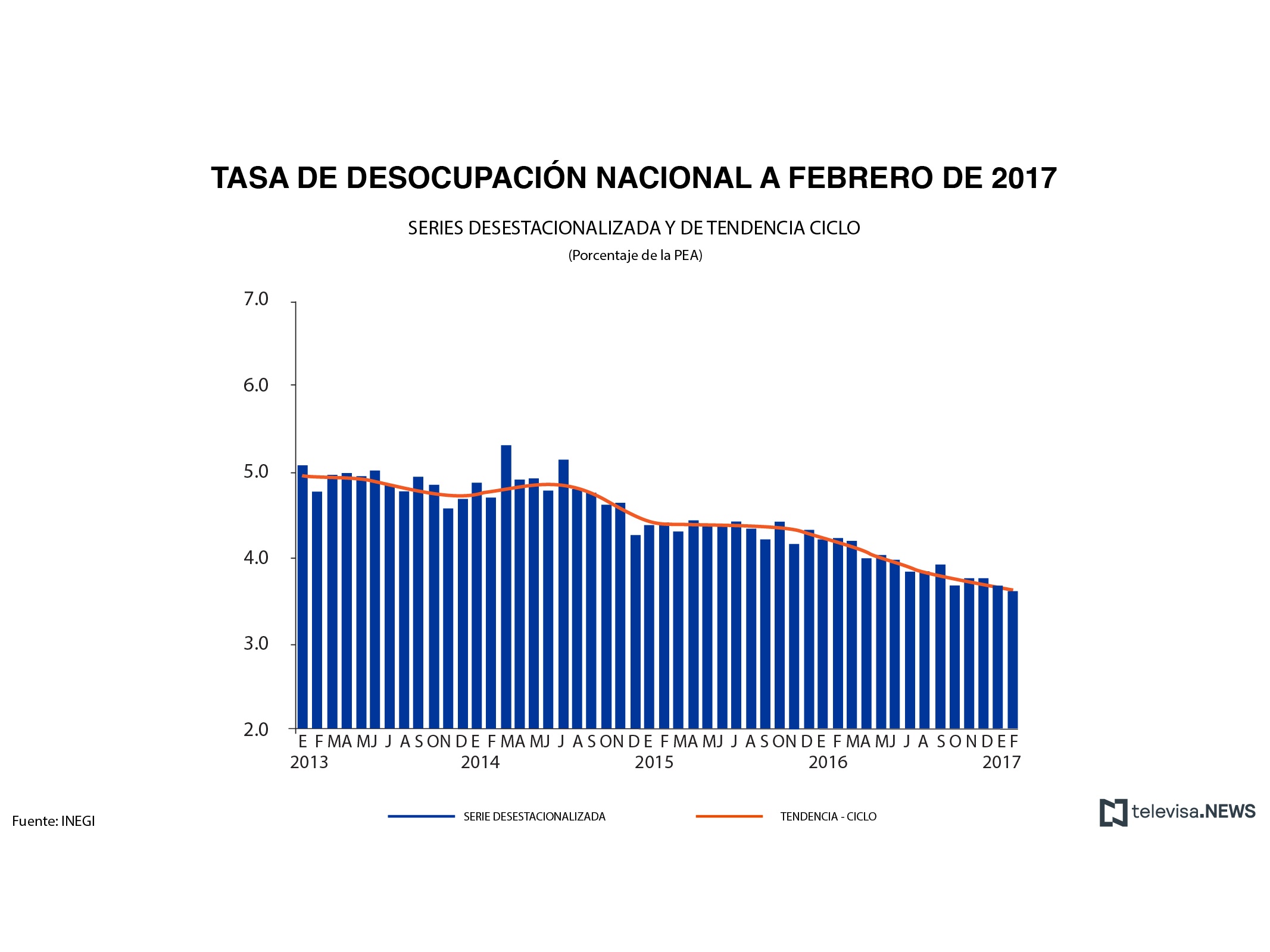 Tasa de desocupación nacional. (Noticieros Televisa)
