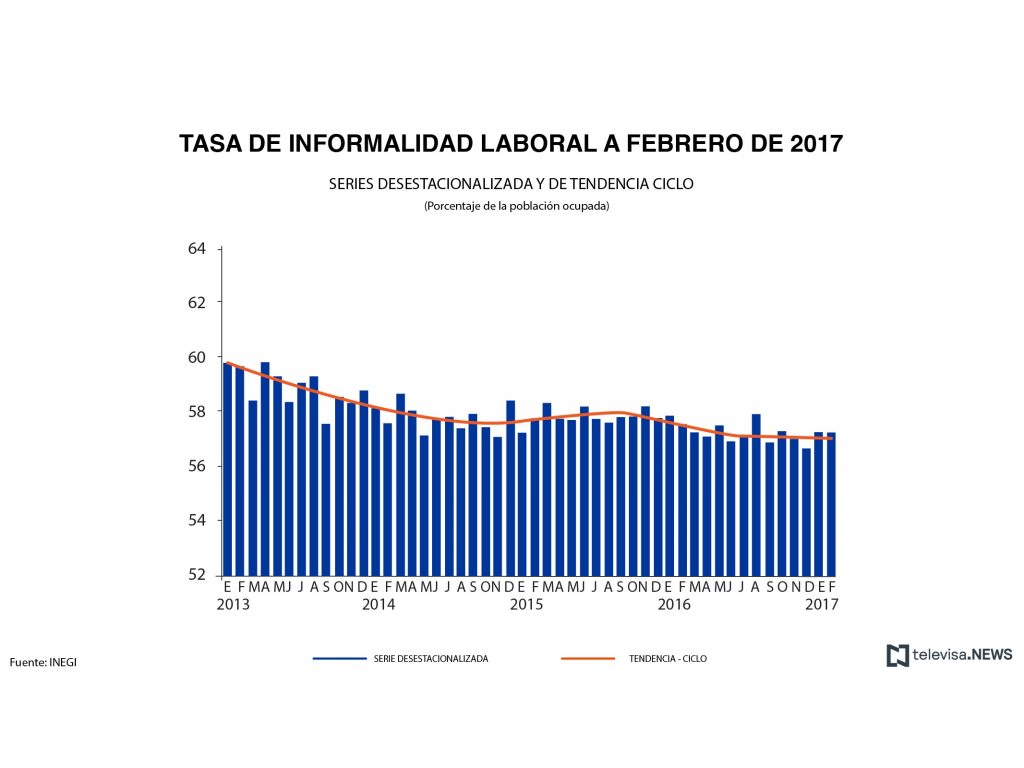 Datos de informalidad laboral, según el INEGI. (Noticieros Televisa)