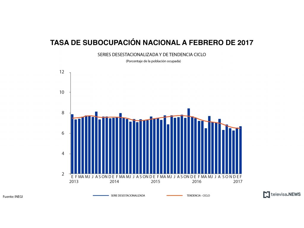 Datos de subocupación nacional, de acuerdo con el INEGI. (Noticieros Televisa)