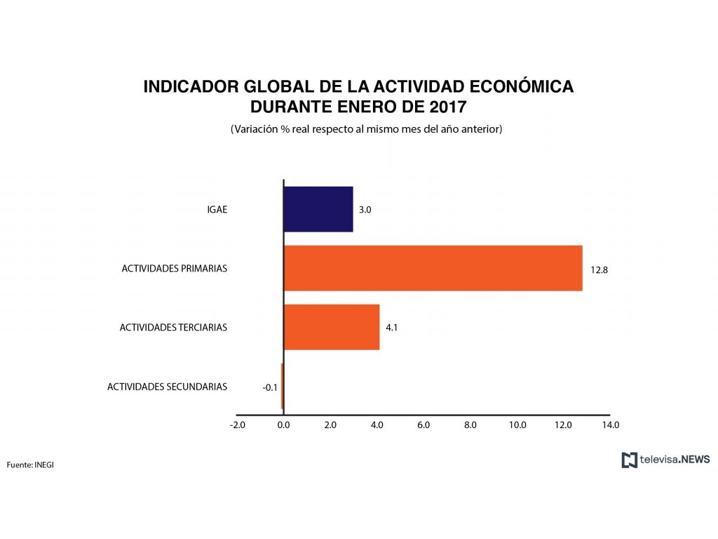 Variación anual del IGAE, según el INEGI. (Noticieros Televisa)
