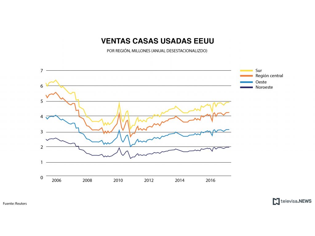 Datos de ventas de casas usadas por región. (Noticieros Televisa)