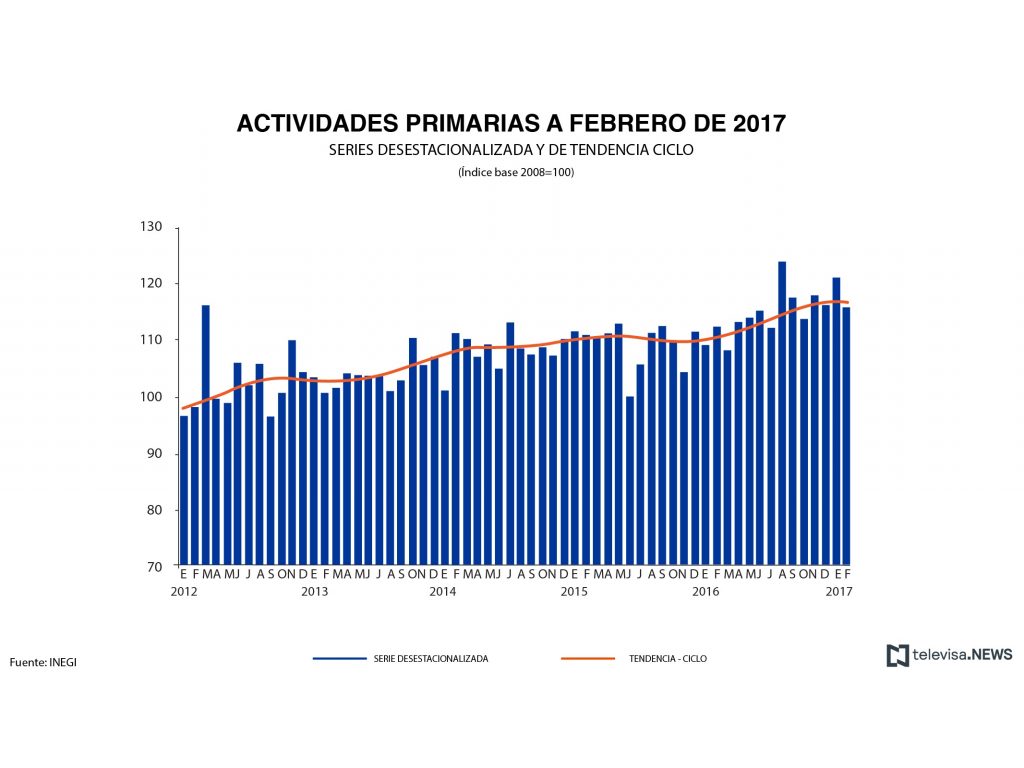 Actividades primarias a febrero, según el INEGI. (Noticieros Televisa)