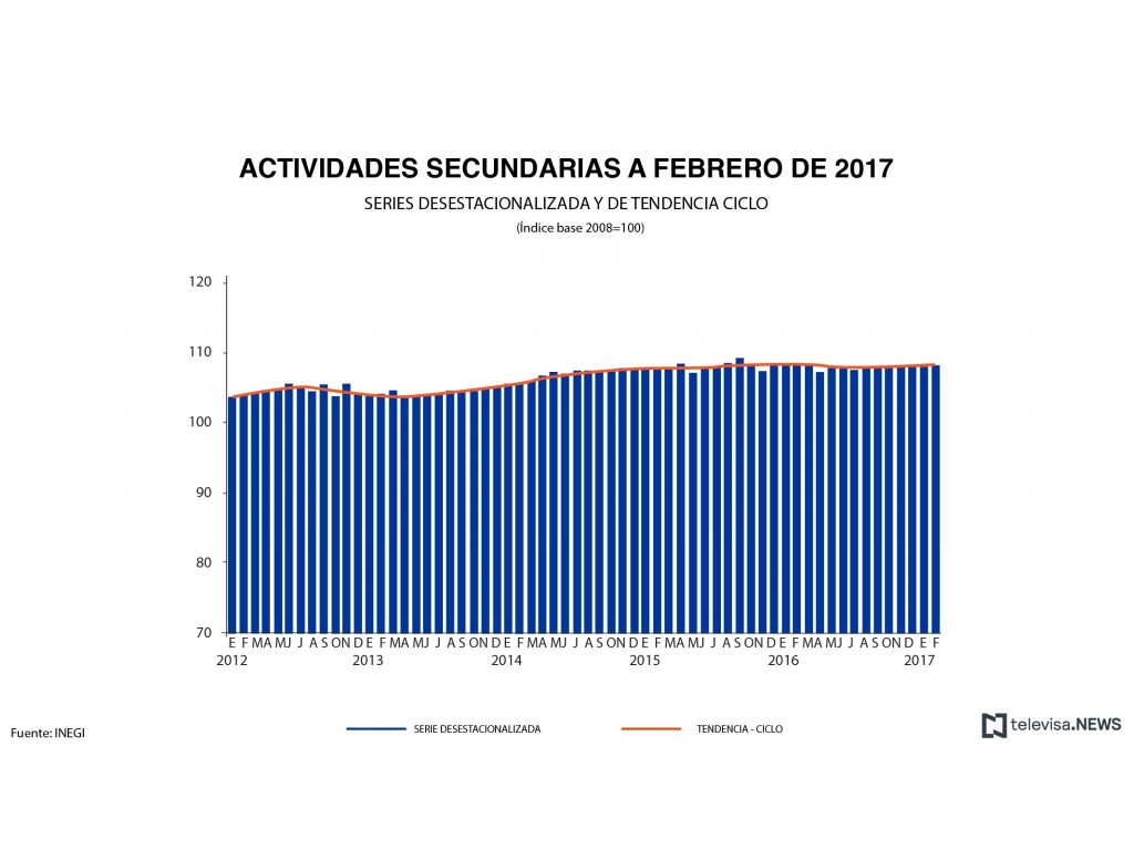 Actividades secundarias a febrero, según el INEGI. (Noticieros Televisa)