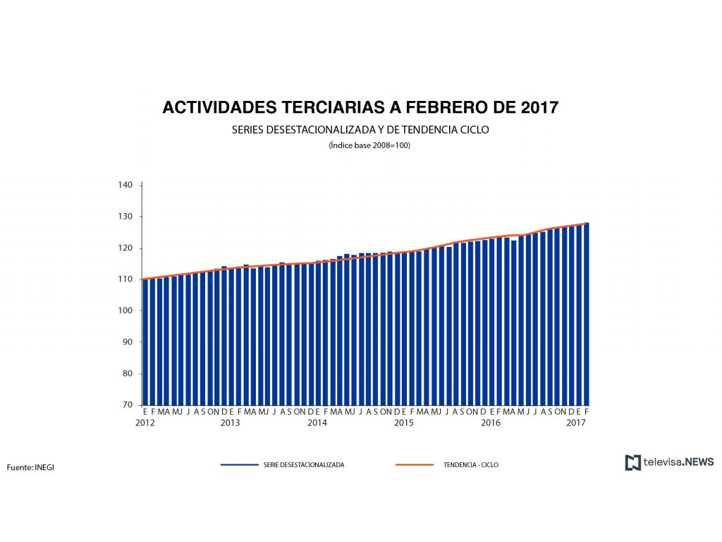 Actividades terciarias a febrero, según el INEGI. (Noticieros Televisa)