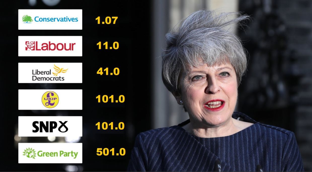 Las casas de apuestas calculan que habría una bolsa acumulada de entre 15 y 20 millones de libras a favor de Theresa May. (Twitter@OddscheckerES/archivo