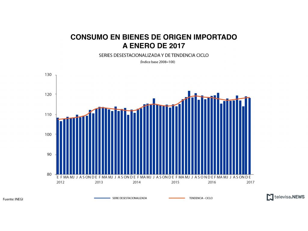 Datos de consumo de bienes importados. (Noticieros Televisa)