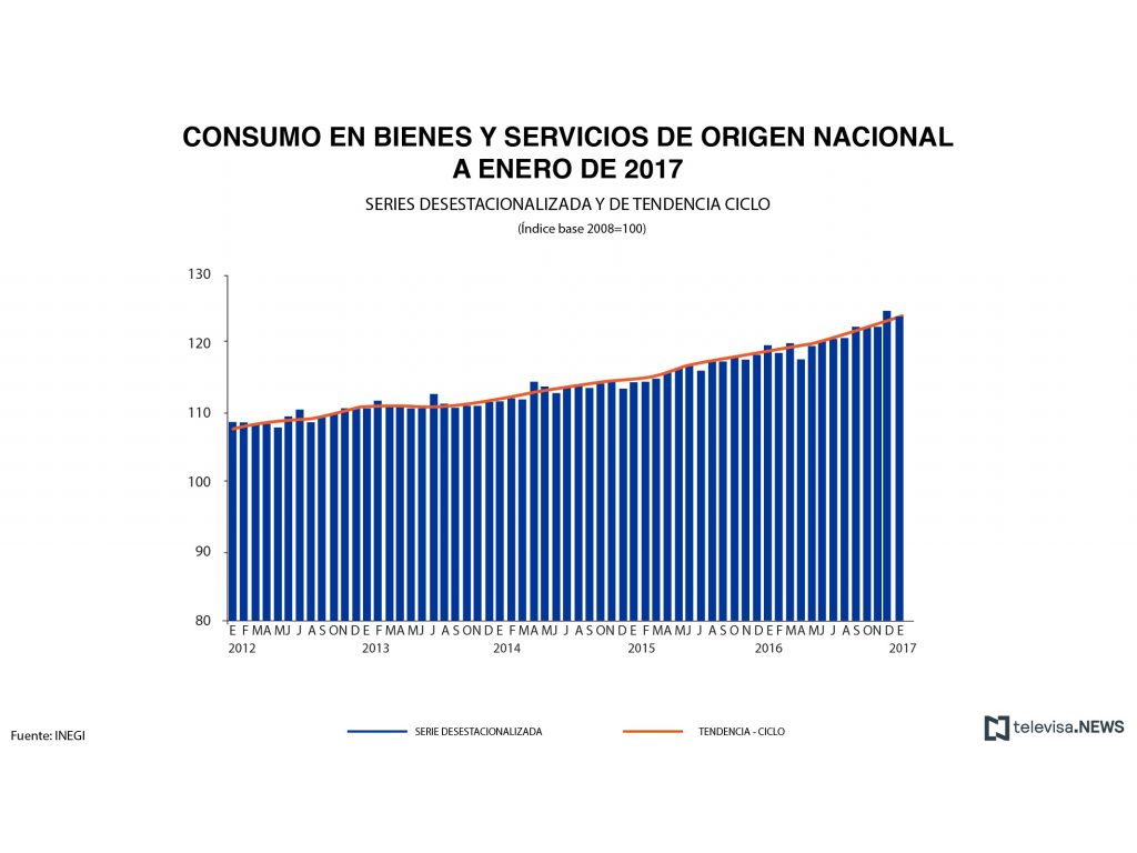 Datos de consumo de bienes nacionales, según el INEGI. (Noticieros Televisa)