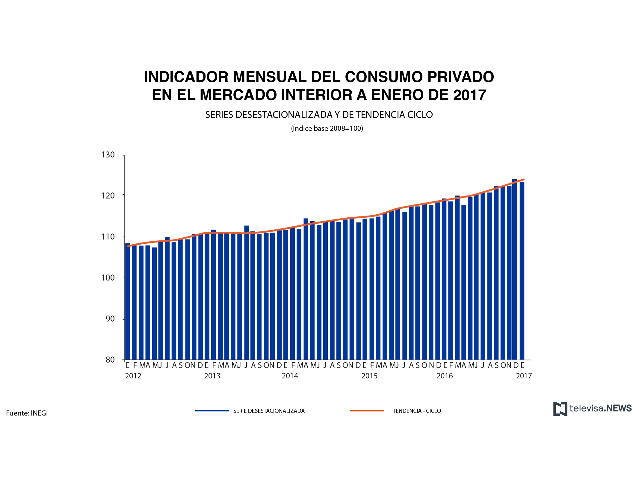 Datos del consumo privado del mercado interior, según el INEGI. (Noticieros Televisa)