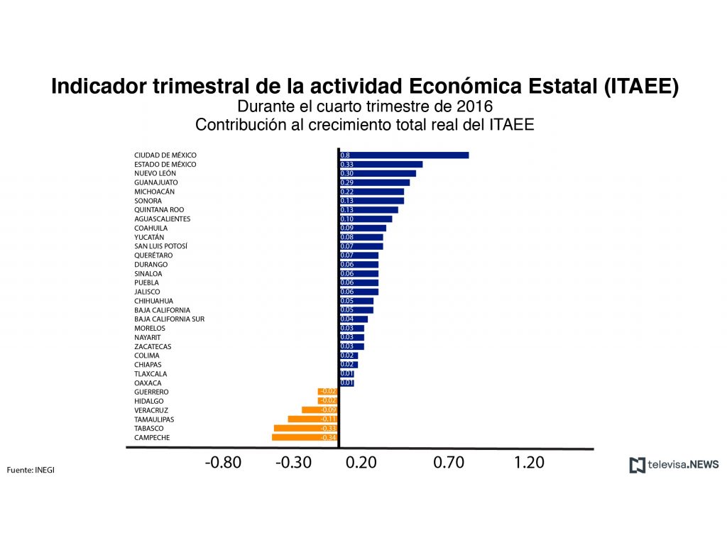 Contribución de los estados al crecimiento total del ITAEE. (Noticieros Televisa)