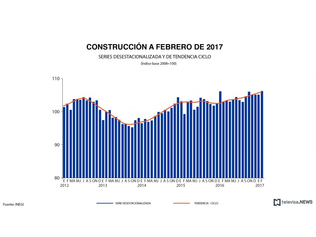 Datos de construcción, según el INEGI. (Noticieros Televisa)