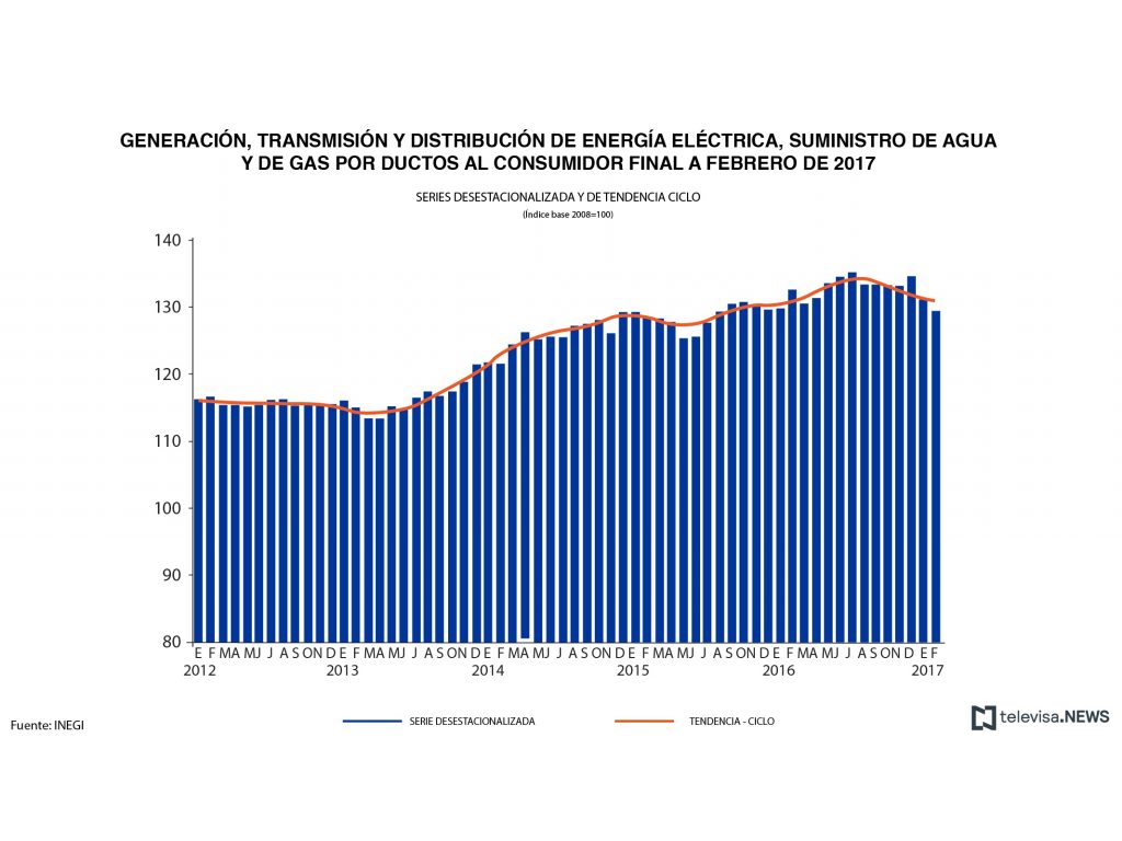 Datos de generación y distribución de energía, agua y gas, según el INEGI. (Noticieros Televisa)