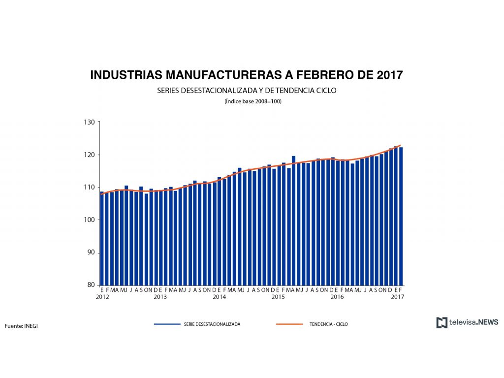 Datos de la industria manufacturera, según el INEGI. (Noticieros Televisa)
