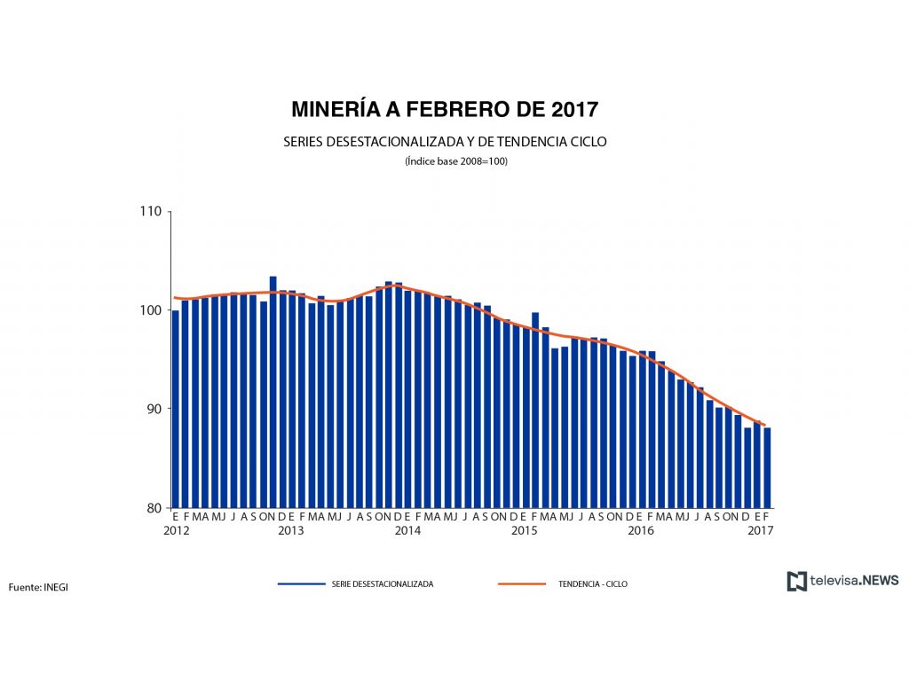 Datos de minería, según el INEGI. (Noticieros Televisa)