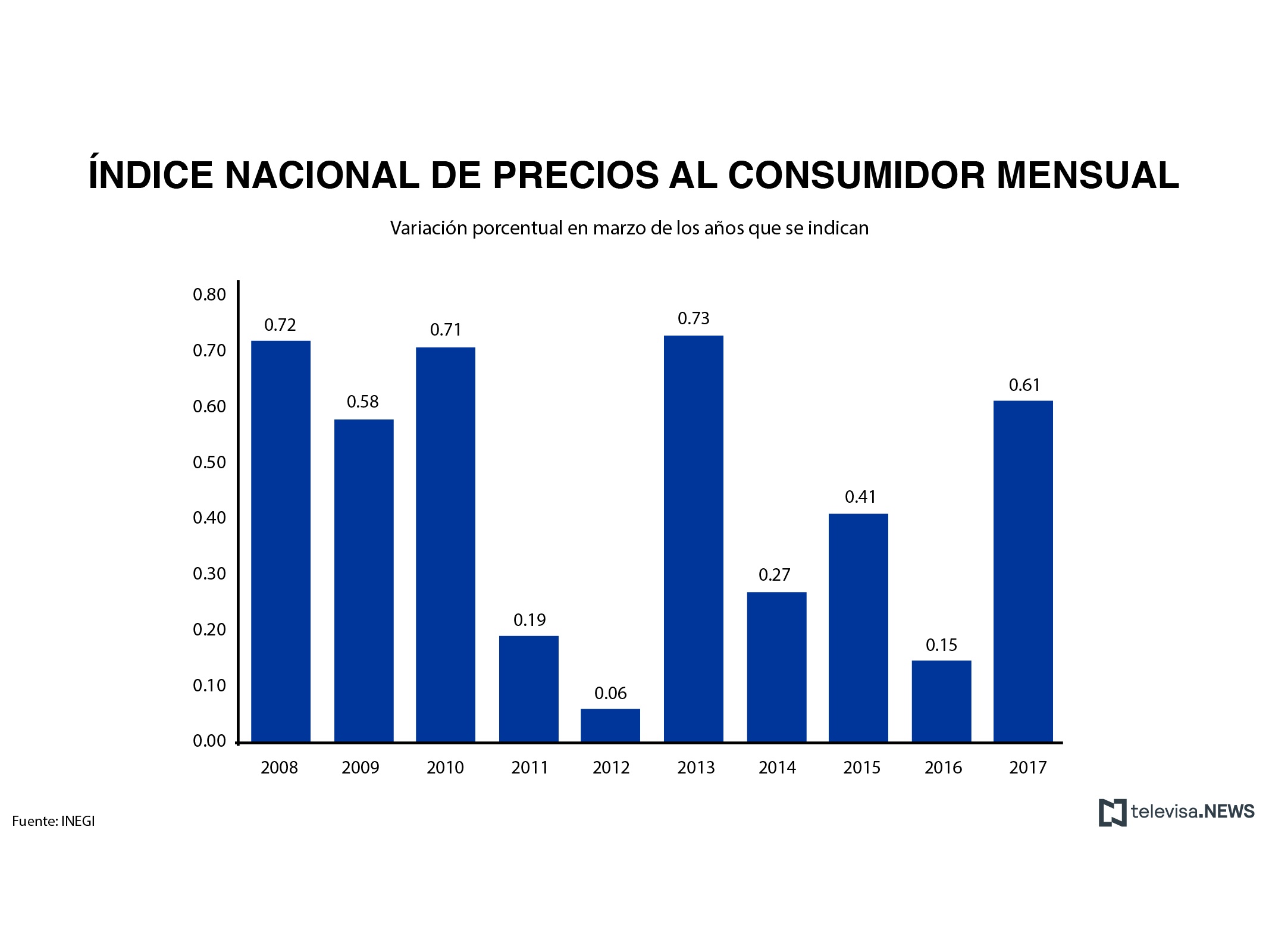 Datos de precios al consumidor, según el INEGI. (Noticieros Televisa)