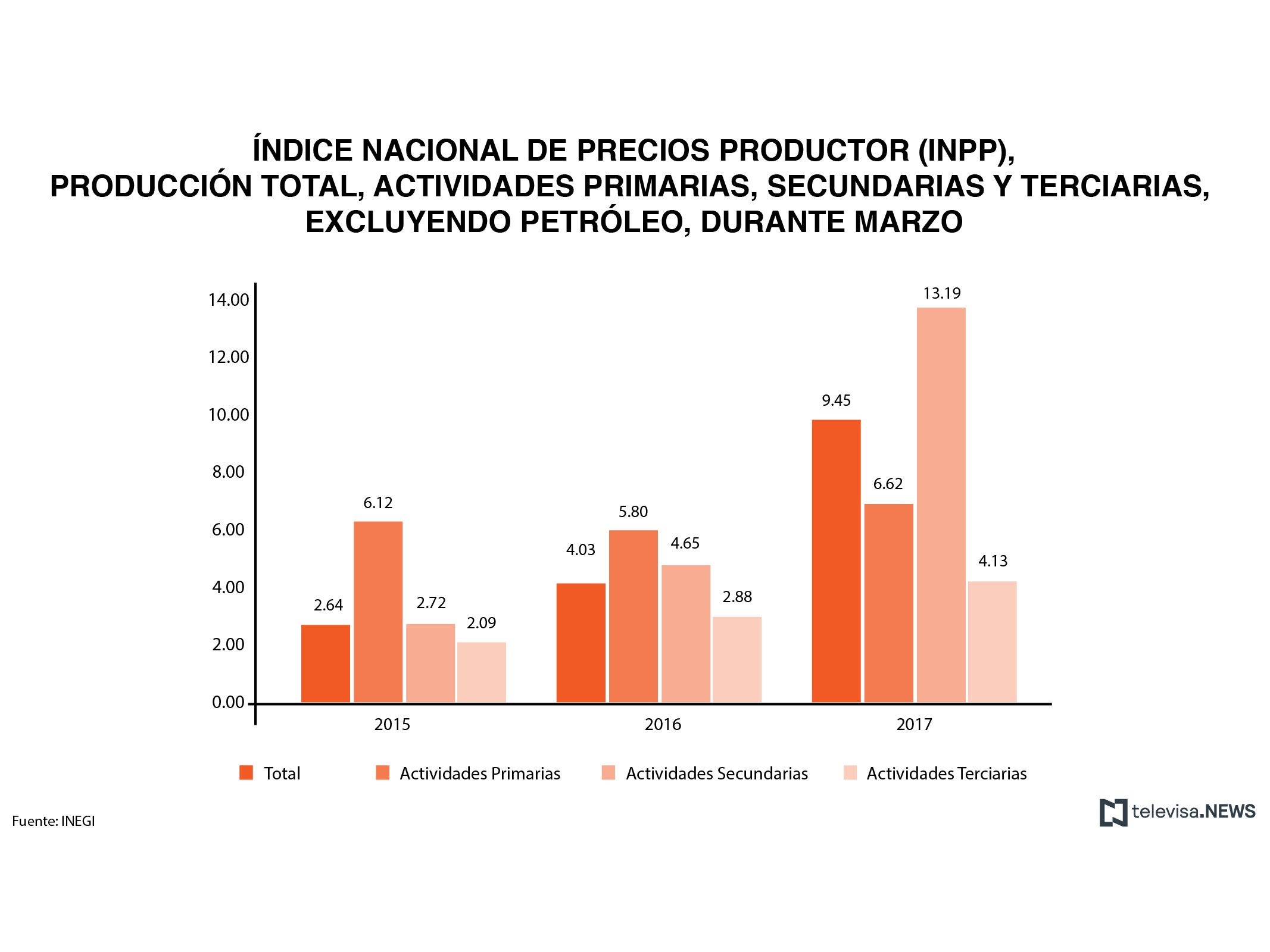 Datos de precios al productor, según el INEGI. (Noticieros Televisa)