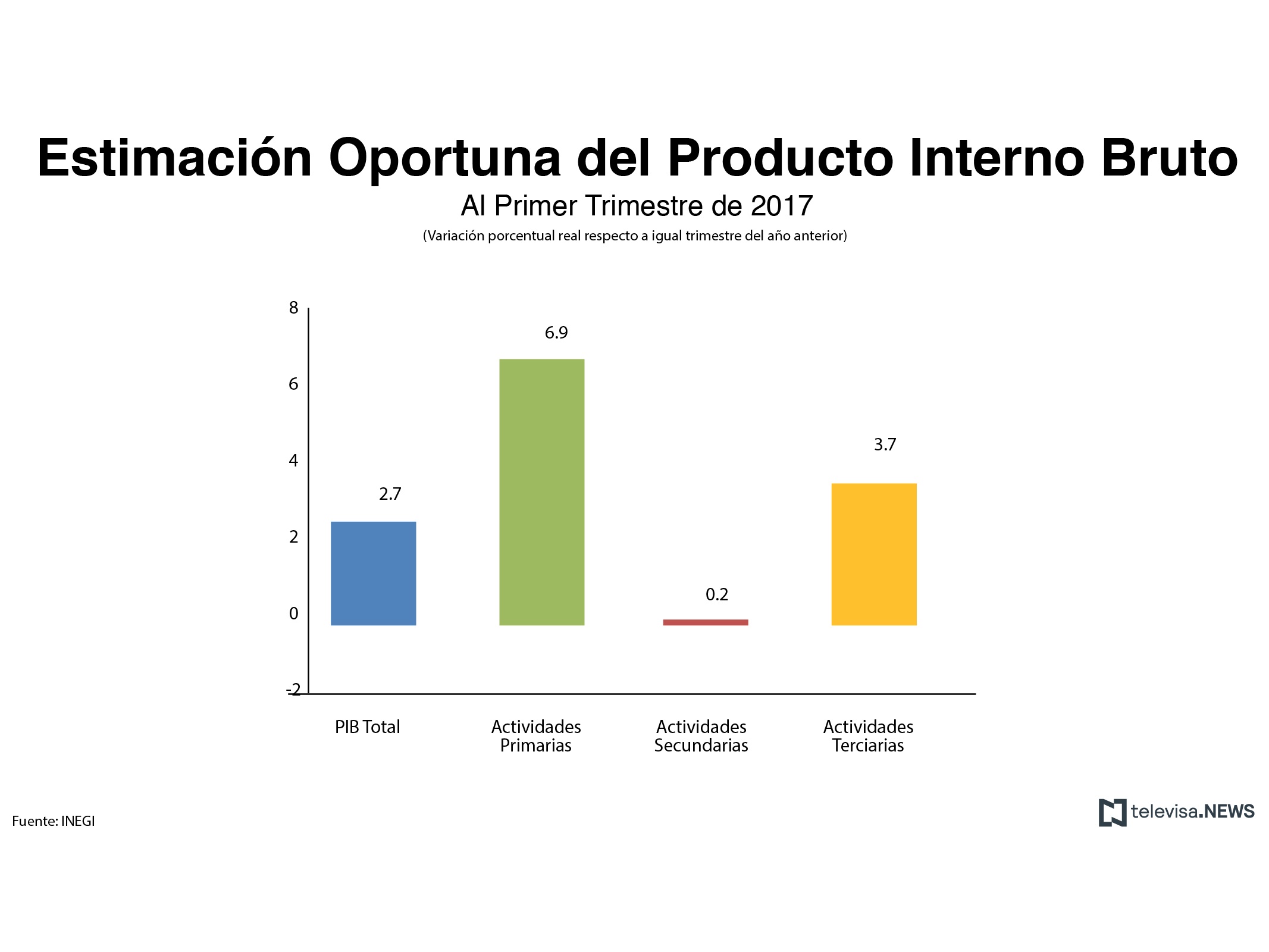 Estimación oportuna del PIB, según el INEGI. (Noticieros Televisa)