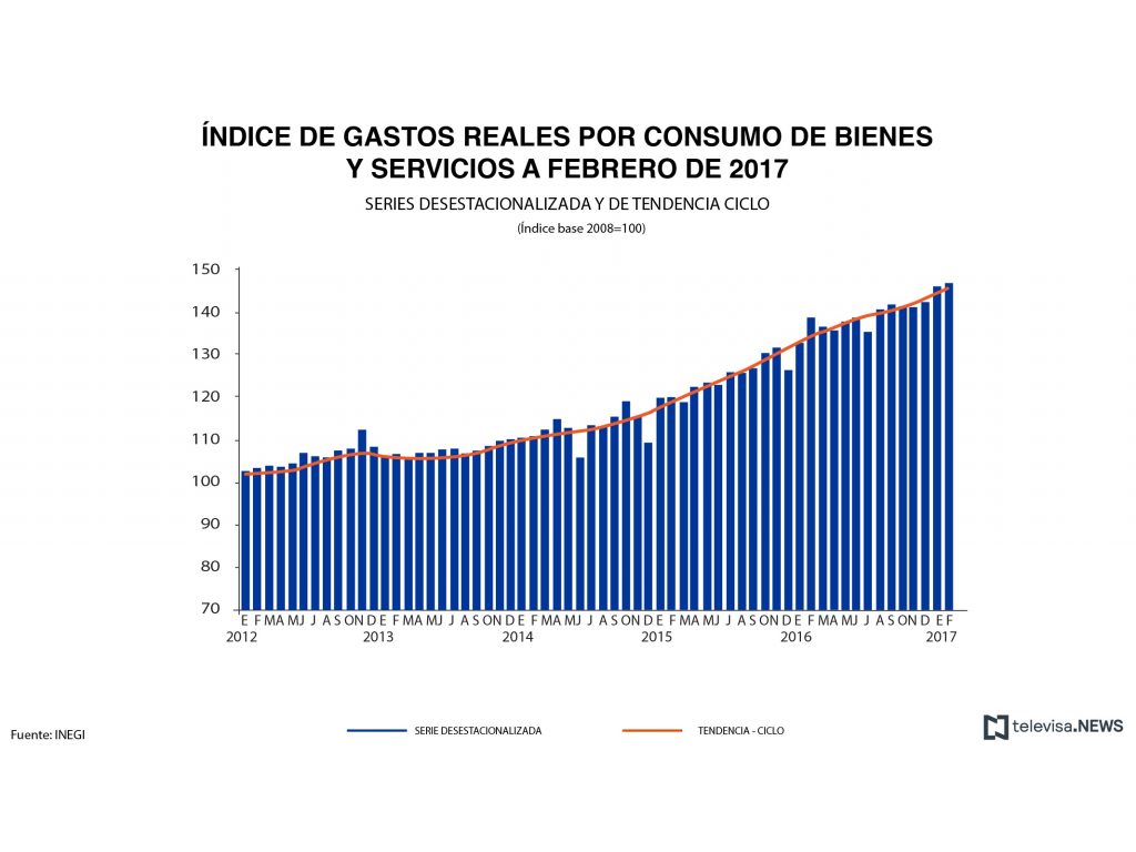 Gastos reales por consumo de bienes y servicios, según el INEGI. (Noticieros Televisa)