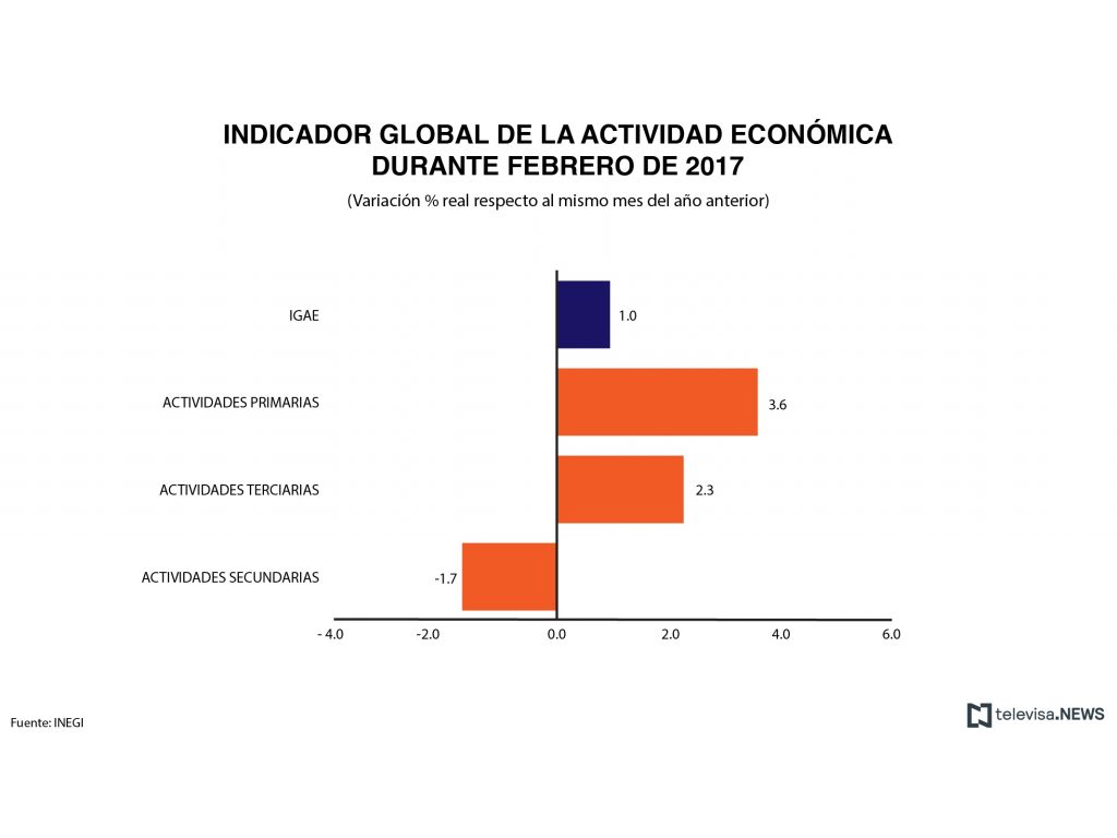Indicador global de la actividad económica, de acuerdo con el INEGI. (Noticieros Televisa)