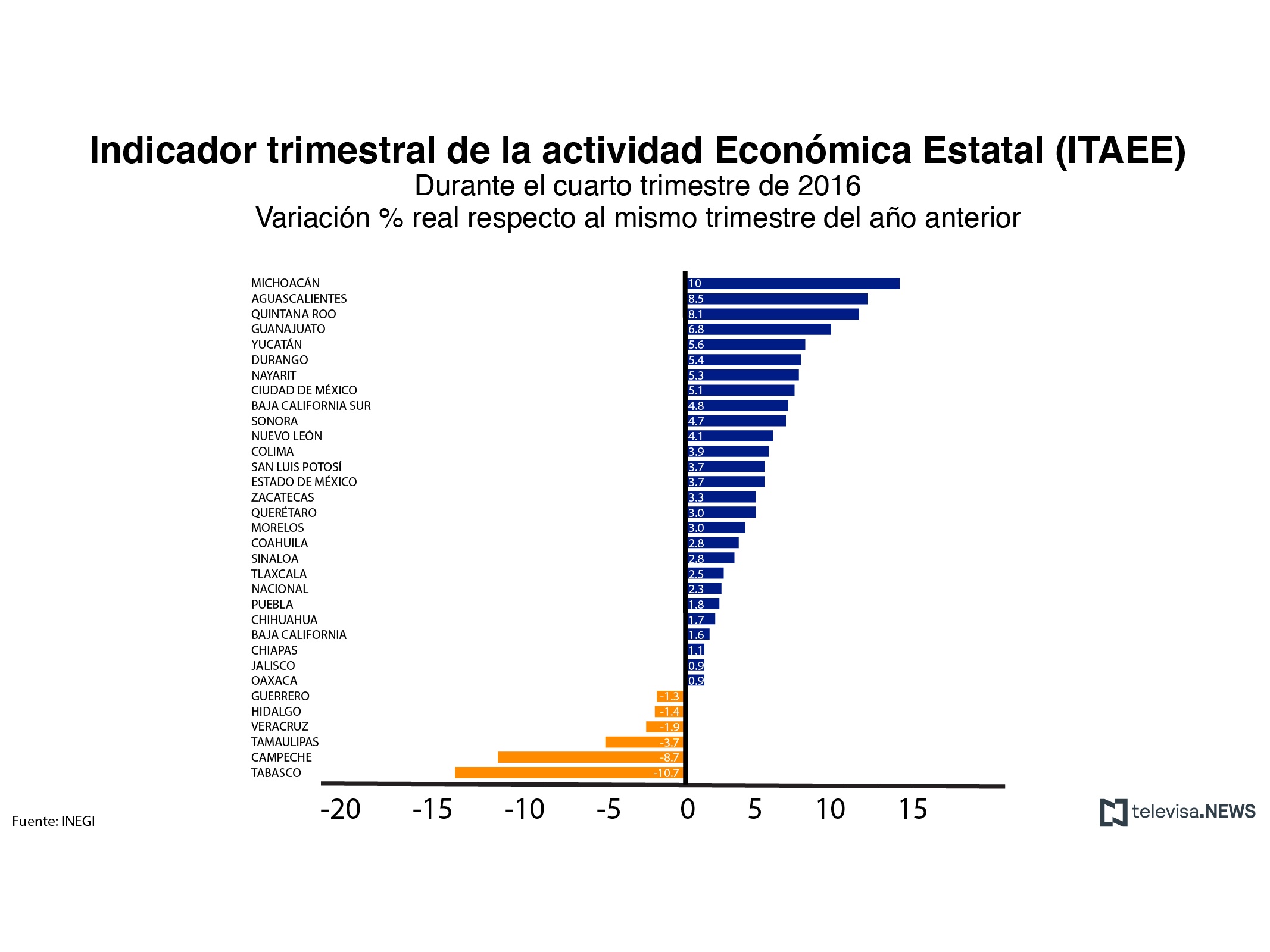 Indicador trimestral de la actividad económica estatal, con datos del INEGI. (Noticieros Televisa)