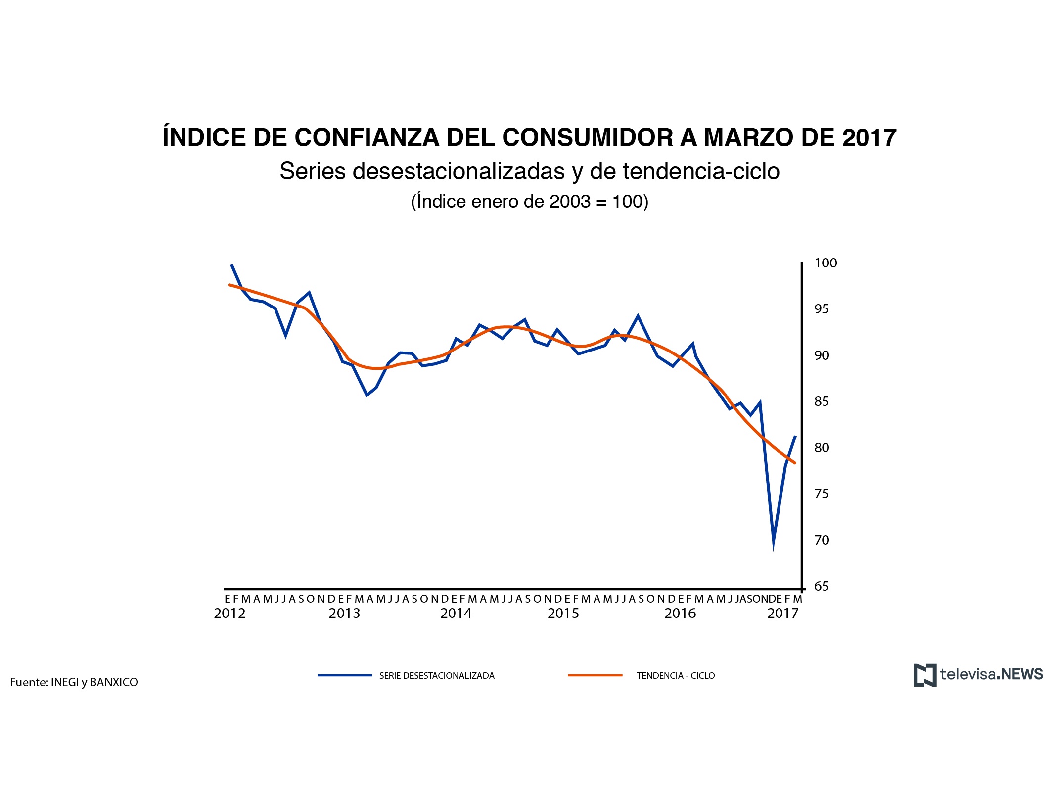 Índice de confianza del consumidor según el INEGI. (Noticieros Televisa)
