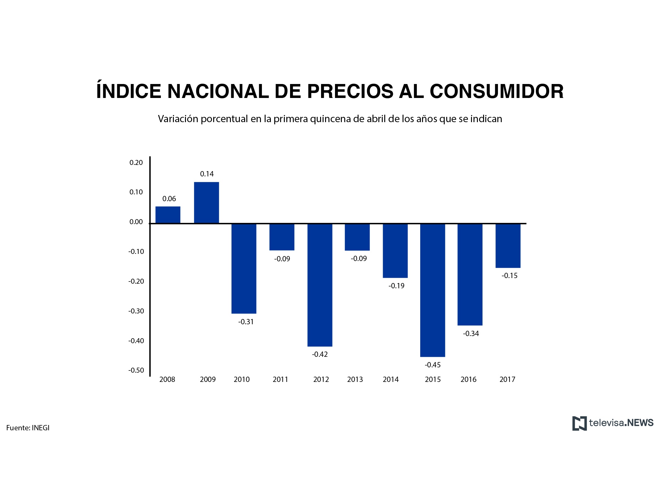Precios al consumidor en la primera quincena de abril, según el INEGI. (Noticieros Televisa)