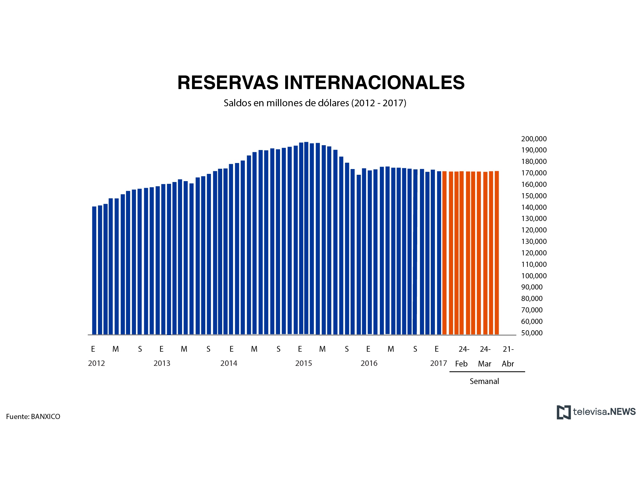 Reservas internacionales al 7 de abril, según el reporte de Banxico. (Noticieros Televisa)