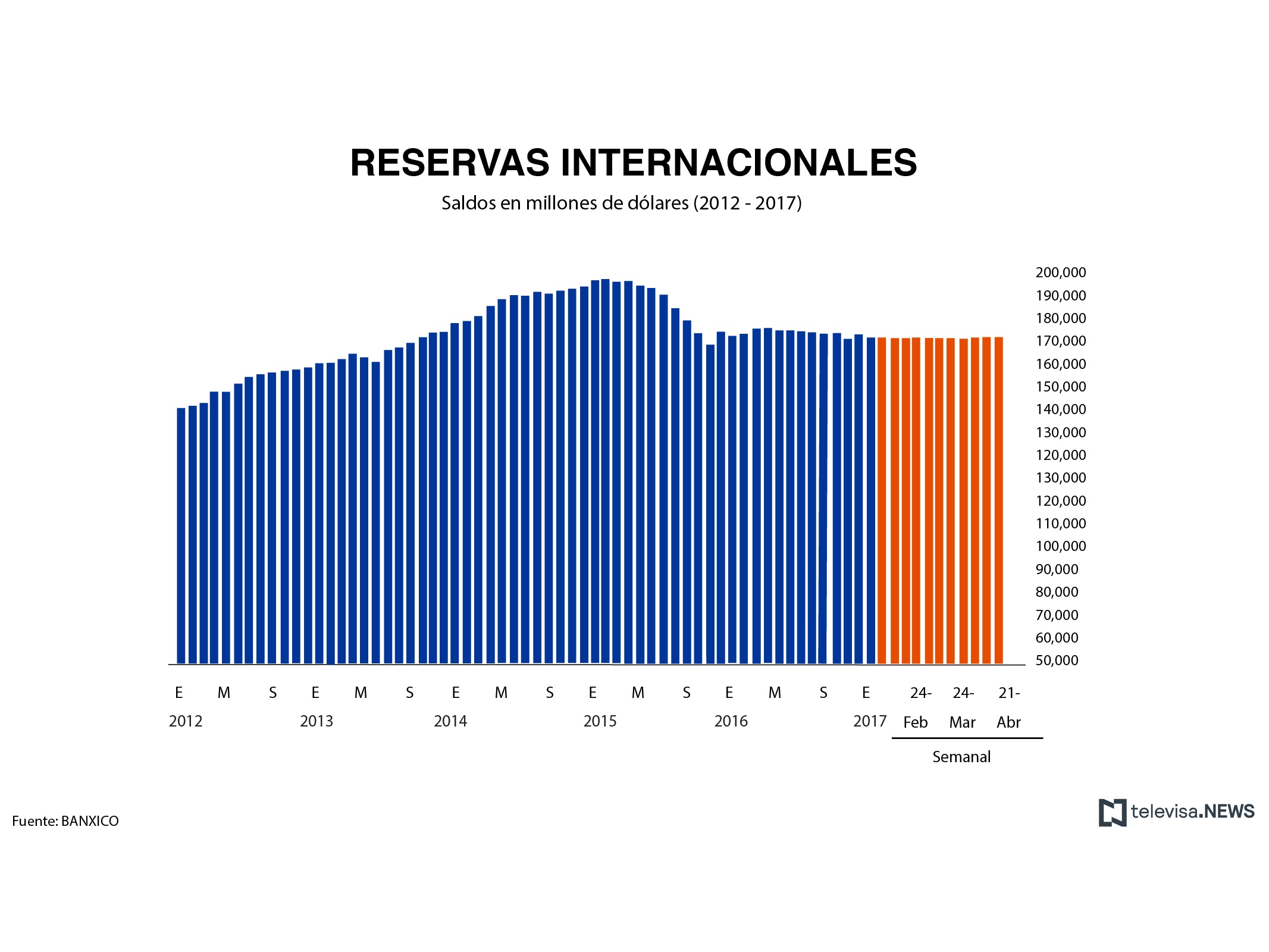 Reservas internacionales según datos de Banxico. (Noticieros Televisa)