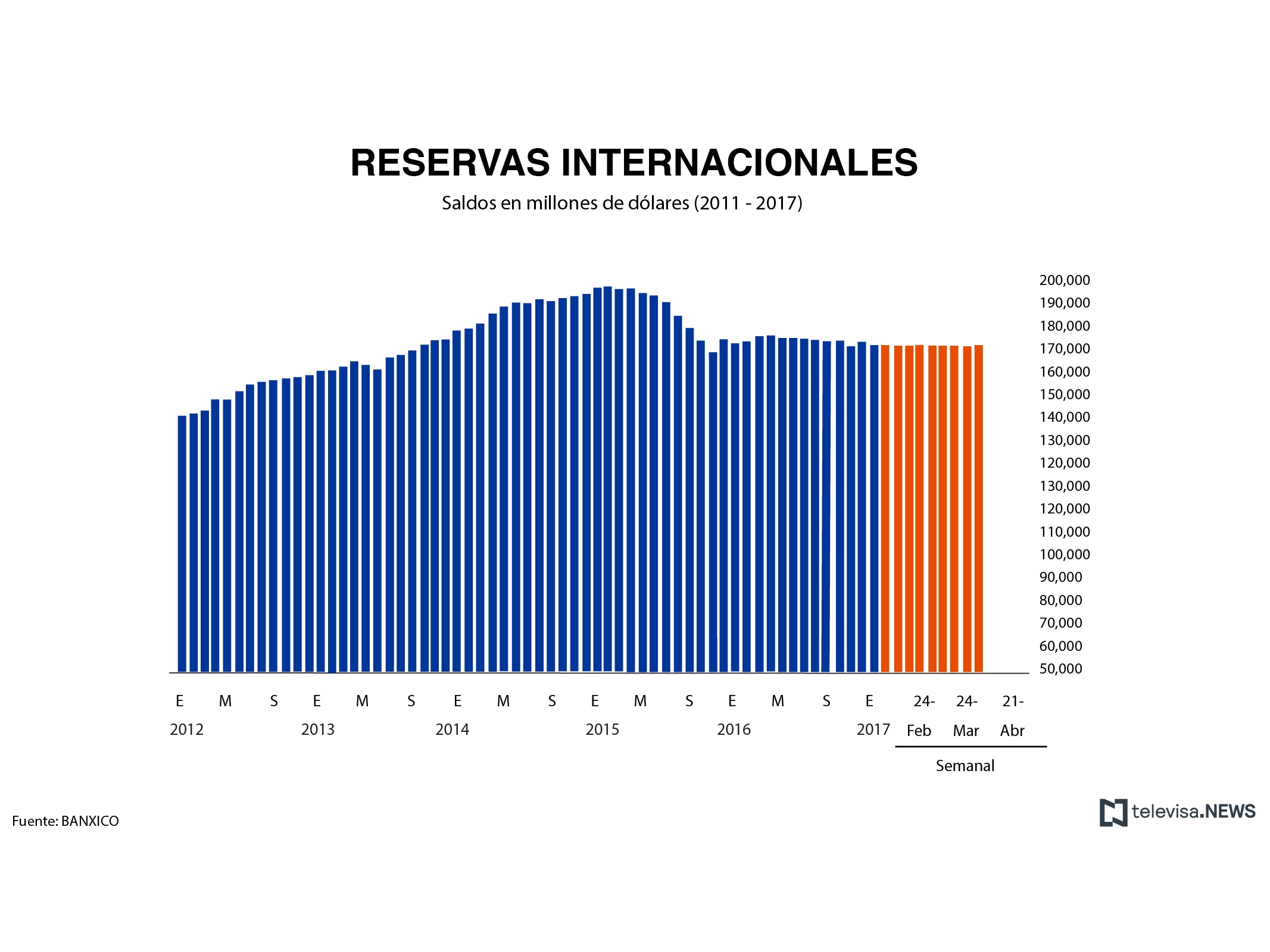 Cifra de las reservas internacionales, de acuerdo con el Banxico. (Noticieros Televisa)