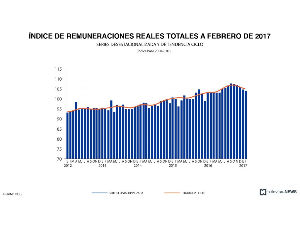 Salarios reales totales en servicios privados no financieros. (Noticieros Televisa)