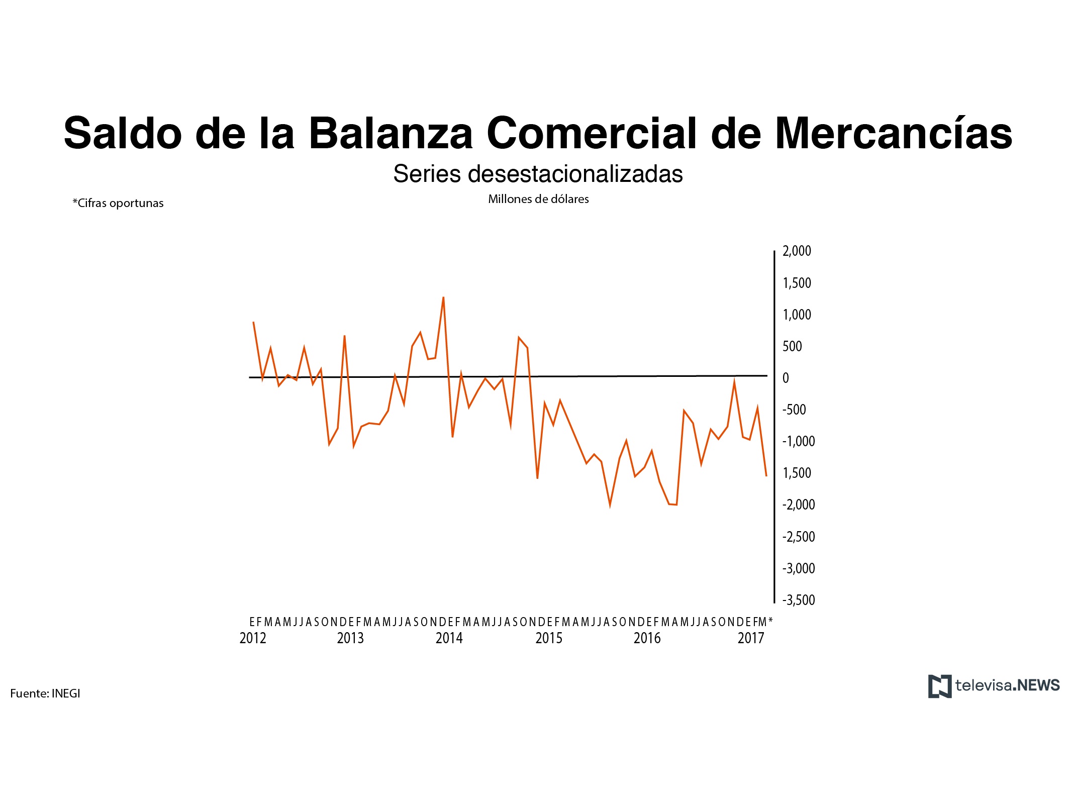 Saldo de balanza comercial de mercancías, según el INEGI. (Noticieros Televisa)