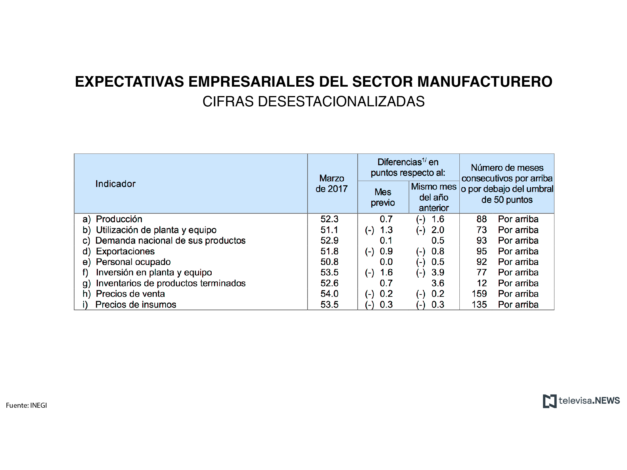 Tabla de las expectativas empresariales del sector manufacturero al mes de marzo (INEGI)