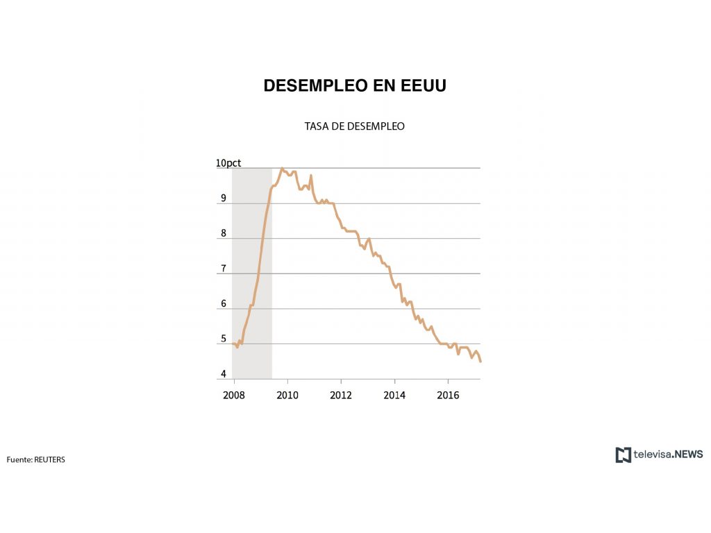 Datos de la tasa de desempleo. (Noticieros Televisa)
