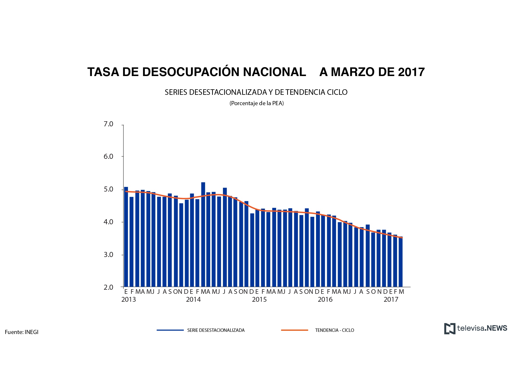 Tasa de desocupación nacional a marzo, de acuerdo con el INEGI. (Noticieros Televisa)