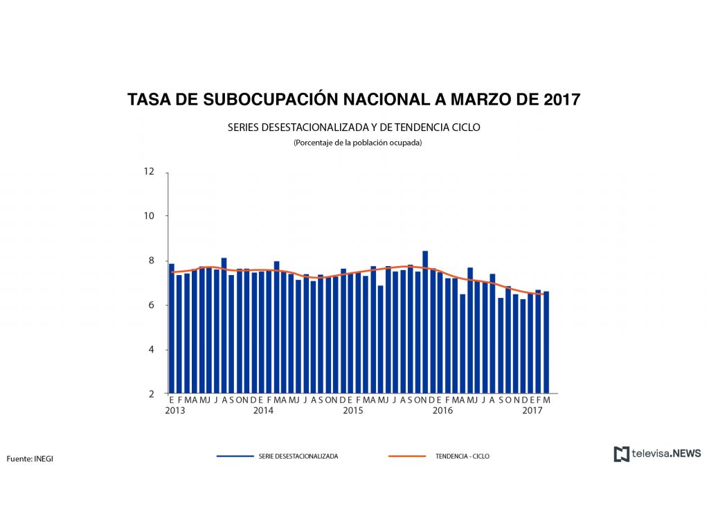 Tasa de subocupación a marzo. (Noticieros Televisa)