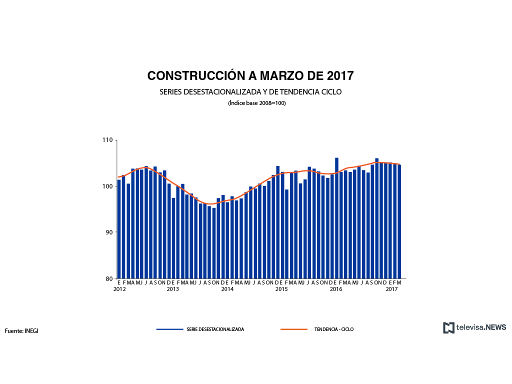 Actividad de las constructoras a marzo de 2017, según el INEGI