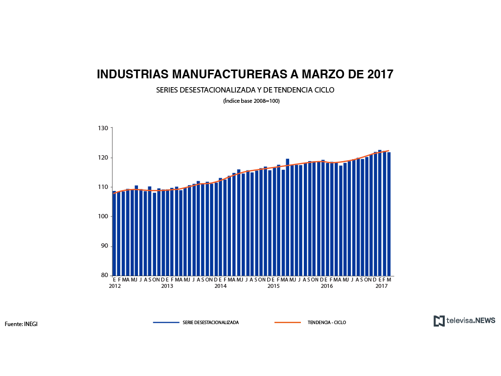 Actividad de la industria manufactureras a marzo de 2017, según el INEGI