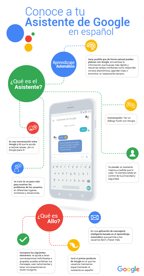 Infografía asistente de Google en Español