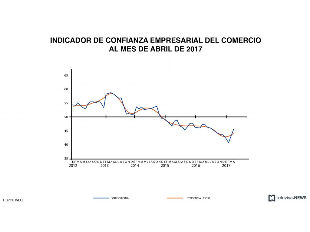 INEGI, estadísticas, confianza empresarial, sector comercio