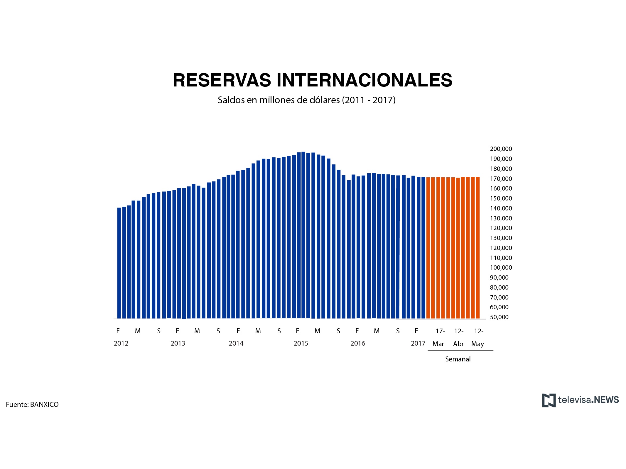 Gráfica de reservas internacionales, con información de Banxico. (Noticieros Televisa)