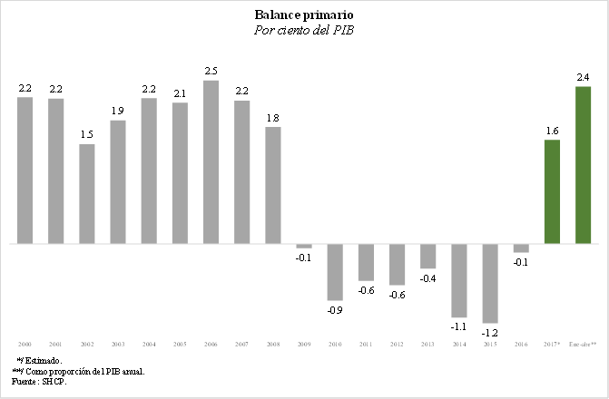 Gráfica del balance primario (Secretaría de Hacienda y Crédito Público)