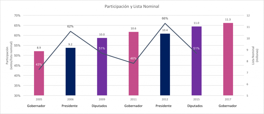 Participacion y lista nominal en las elecciones en el Estado de México