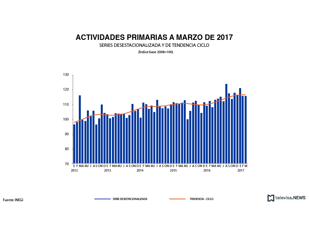 Crecimiento de actividades primarias a marzo de 2017, según el INEGI