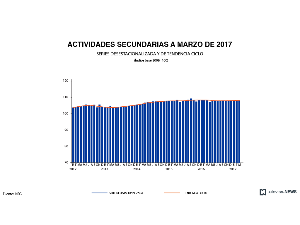 Crecimiento de actividades secundarias a marzo de 2017, según el INEGI