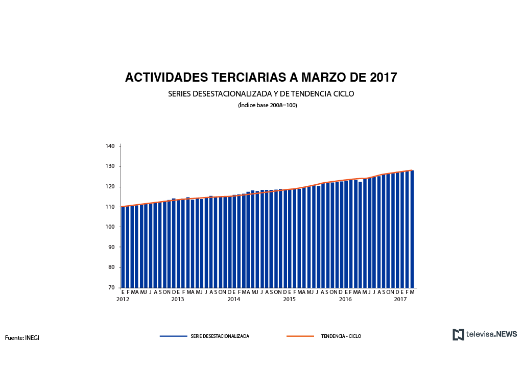 Crecimiento de actividades terciarias a marzo de 2017, según el INEGI