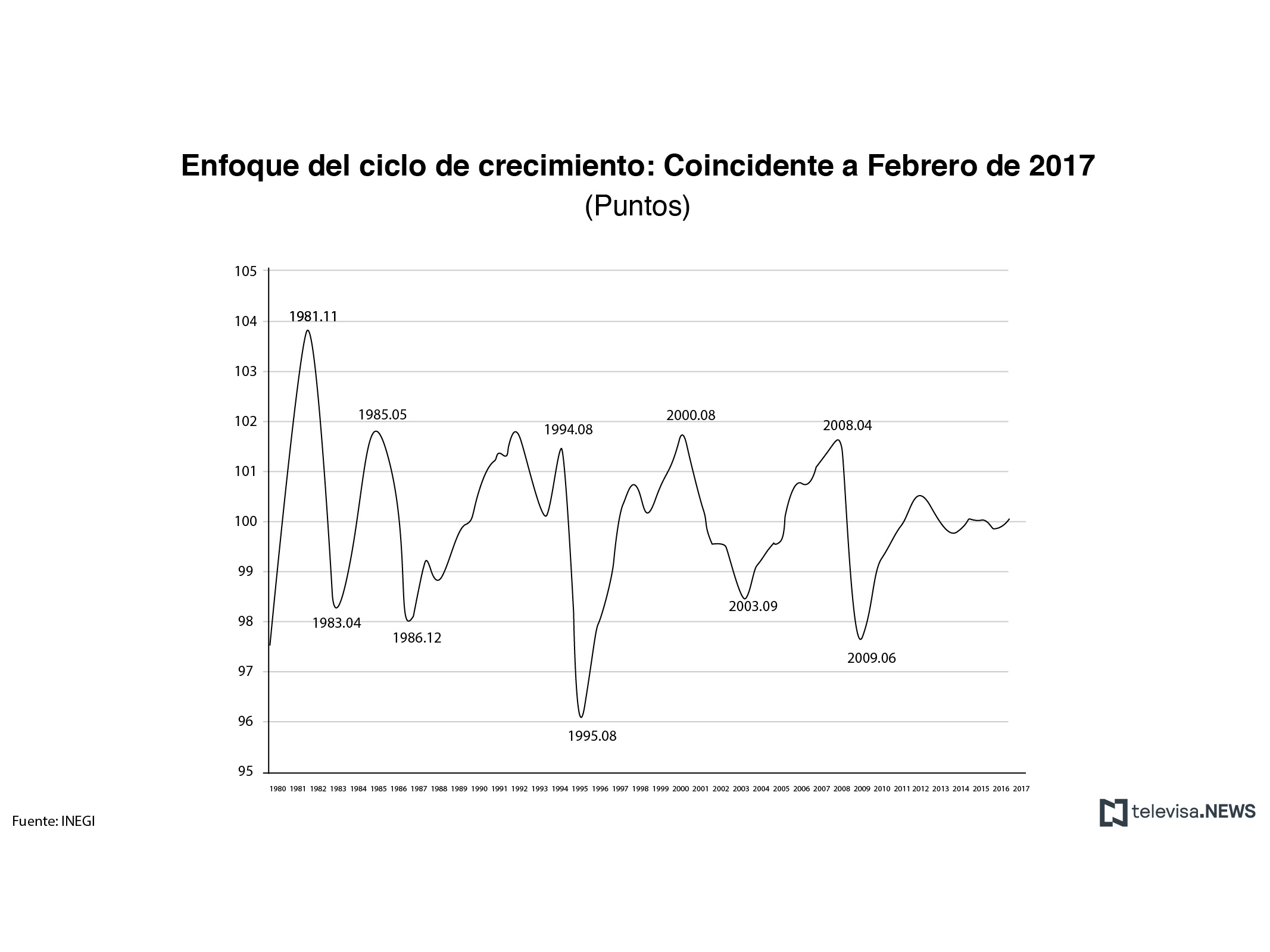 Indicador coincidente, Febrero, Economía mexicana, INEGI