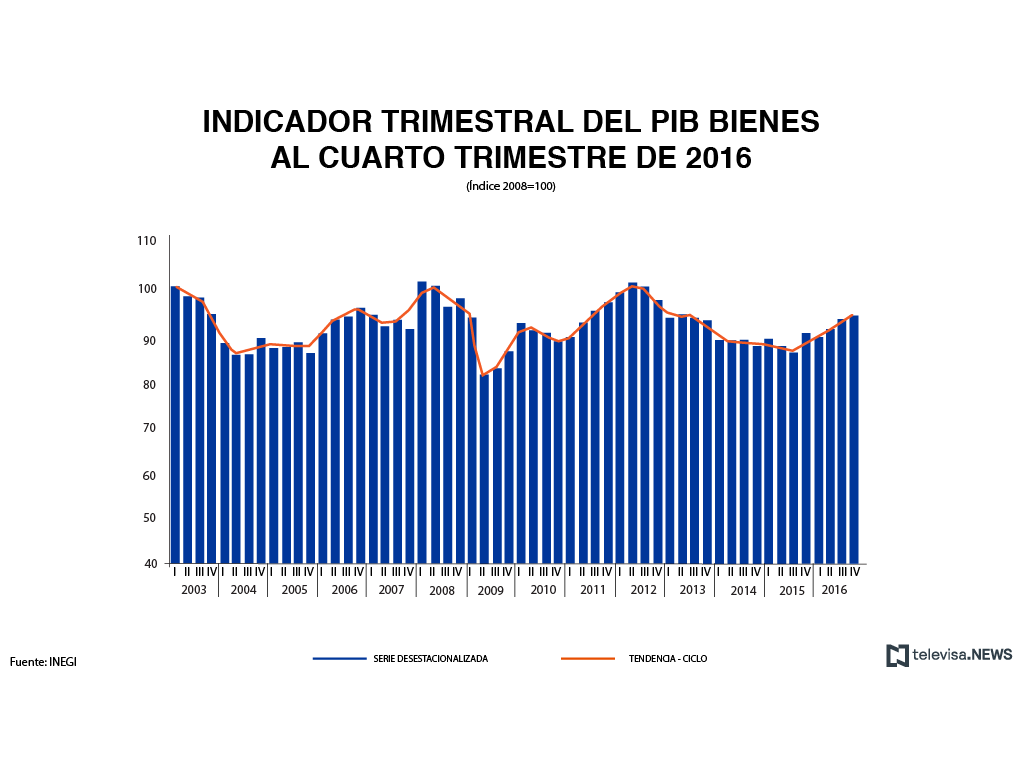Indicador trimestral del PIB de bienes, según el INEGI.  (Noticieros Televisa)