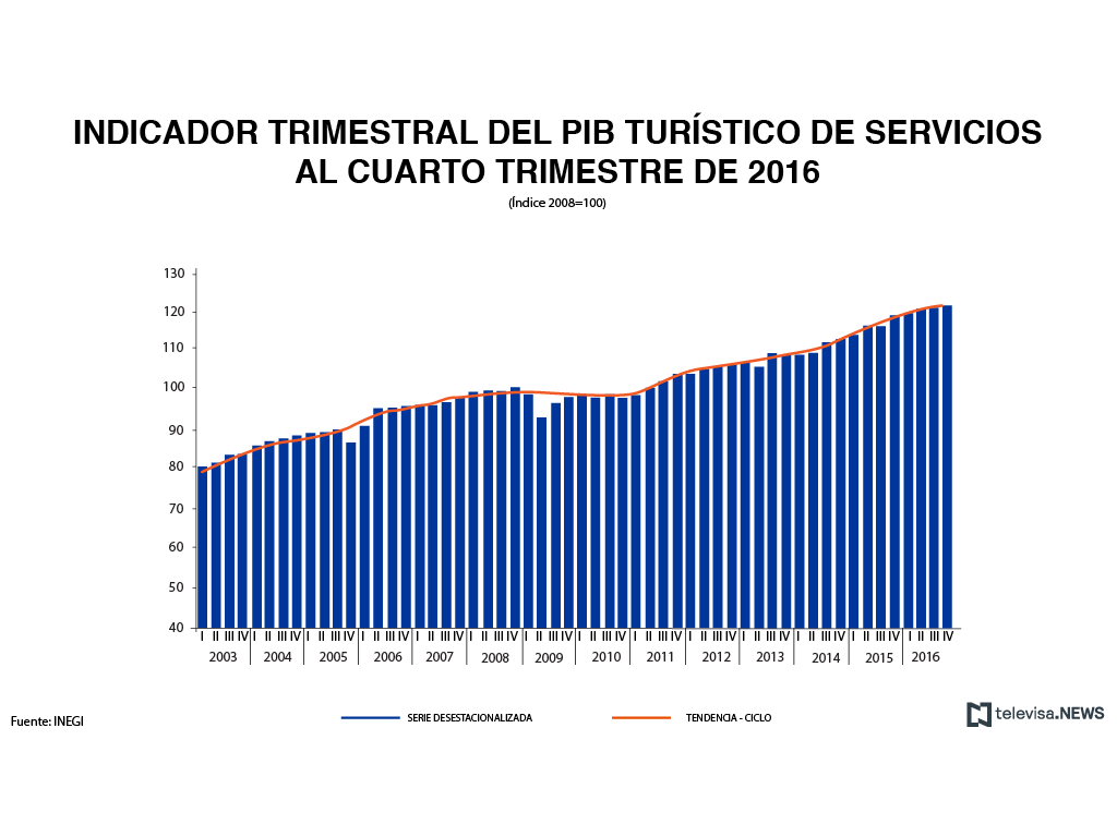 Indicador trimestral del PIB turístico de servicios, según el INEGI. (Noticieros Televisa)